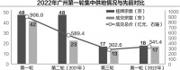 广州今年首批集中供地揽金341亿：中海地产斩获最高溢价地块 广州地铁165亿元夺得4宗