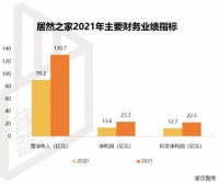 家页观察|下沉市场之争，居然之家已经占据先机