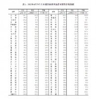 国家统计局：4月70个大中城市中，新建商品住宅价格环比下降城市有47个
