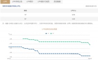稳增长信号明确！LPR改制后首次5年期单独下降15bp 有助于激发中长期融资需求