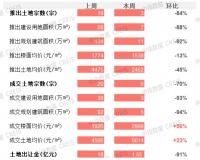 商办 | 一线城市商办用地市场遇冷，北京朝阳推出鼓励商务楼宇减免租金政策，金隅智造工场入选“北京城市更新最佳实践”项目
