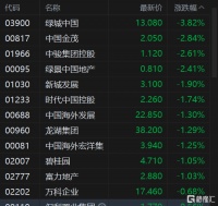 港股异动 | 内房股午后普跌 大摩降内房盈利预测