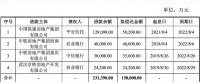 中国铁建房地产：成功发行15亿元公司债券 票面利率最高为3.68%