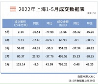 上海市加快经济恢复和重振行动方案对房地产有哪些利好？