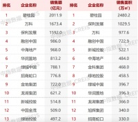 前5月百强房企销售额均值273.9亿，3家房企超千亿