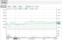 智能快讯|海尔智家：6月1日融资净偿还132.42万元 上一交易日净偿还40.09万元