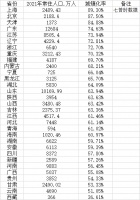 31省份城镇化率：8省份超70%，重庆居中西部第一