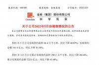 金地集团前5月签约金额约722亿元 同比下降43.94%