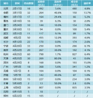 上海首轮集中供地834.7亿登顶，36幅地块平均溢价率3.5%