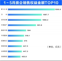5月楼市仍在低位徘徊 地方纾困政策生效仍待观察