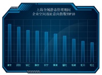 上海全域静态管理期间企业空间选址意向-办办网