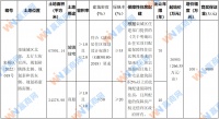 时隔2年半降价入市 栾城近139亩城市综合体地块六月底出让