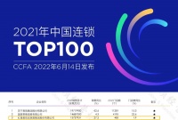 家居卖场快讯|红星美凯龙“2021中国连锁百强”连续霸榜前三甲