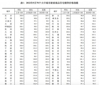 统计局：5月70大中城市房价环比总体降势趋缓，一线新建商品房价微涨0.4%