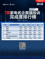 家电名企黑猫投诉完成度排行榜 3家企业完成度及回复率均达100%（6月16日数据）