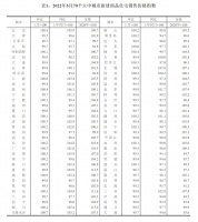 5月70城房价公布！成都环涨0.9%继续领跑