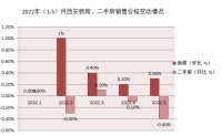 西安5月份新房价格环比上涨0.3%，二手房环比下跌0.4%