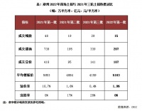 快评 | 多重利好下郑州首拍实现“零流拍”，22城首轮土拍揽金近5000亿