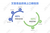 艾普思咨询：2022年05月中国房地产品牌线上口碑指数TOP30