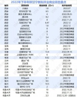 下半年陕甘宁新将迎来31座新商业项目，新增体量约243.79万㎡