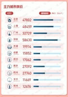 购房信心指数大幅回升！上海看房热度竟涨了六成……