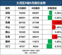 大跌65%！深圳楼市回到2008年！