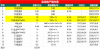 宝龙地产相关债券异动，6月销售额同比下降60%，近期有26亿境内债兑付待解决