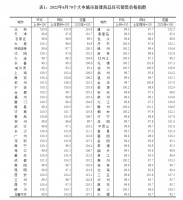 6月70城房价公布！成都环涨1.3%继续领跑
