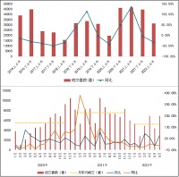 上半年北京新房成交不及去年同期 6月环比涨幅超5成