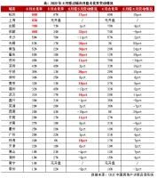 楼市由点到面复苏再临考，预计沪深杭等长三角和湾区热度维持