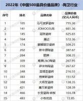 圣象、JOMOO九牧、三翼鸟、慕思等上榜《中国500最具价值品牌》