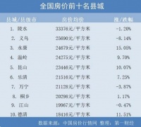 冰火两重天！全国8个县城房价破2万：另一边是大蒜、小麦换房