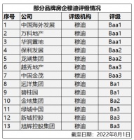 穆迪调整远洋集团评级至Ba1 信用水平维持行业前10