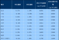 7月百城新房均价同比涨幅收窄 成都、北京等楼市升温