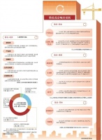 北京走出小规模、渐进式城市更新模式