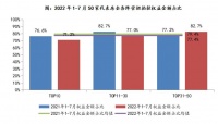 2022年1-7月权益金额占比同比略有下降 企业倾向合作拿地