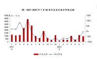 2022年1-7月企业拿地同比下降55.6% 降幅继续收窄