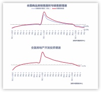 上半年市场供需双缩 资金来源自筹比例持续上升