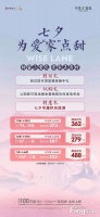 中海汇智里 | 甜蜜三重礼|8月4日—7日|七夕专属秒杀房源