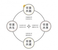 地产如何做好常态化复利？华远提供了样本答案！
