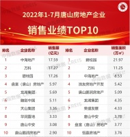 2022年1-7月唐山房地产企业销售业绩TOP10