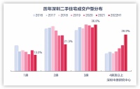 上半年深圳二手住宅4房及以上户型成交占比大幅上升