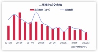 上半年深圳二手商业成交量同比下滑3成