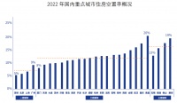 深圳5%VS南昌20%！28城平均住房空置率达12%  专家：存在库存积压风险