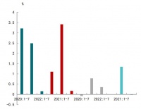 2022年1-7月长三角、珠三角、京津冀城市群新建住宅价格均累计上涨