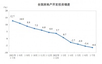 统计局：今年1-7月份全国房地产开发投资下降6.4% 商品房销售额下降28.8%