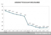 一线微涨 二三线降势扩大 楼市分化加剧