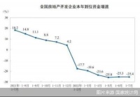 四大指标反弹后再下滑 楼市筑底进入拉锯战