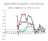 2022年7月长三角、京津冀二手住宅价格环比上涨 珠三角、山东半岛下跌