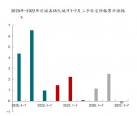2022年1-7月一二线城市二手住宅价格累计上涨 三四线城市累计下跌